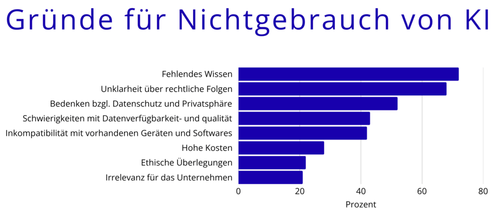 Gründe für Nichtgebrauch von KI