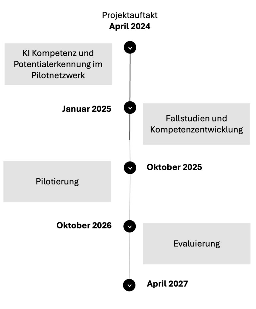 Zeitstrahl_KI Regio